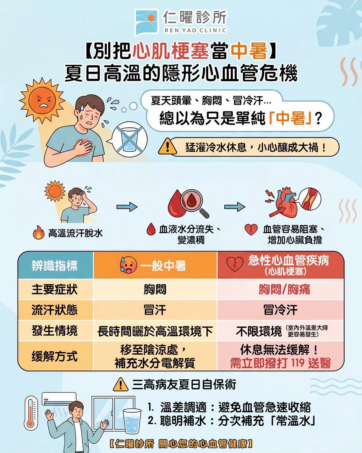 夏天☀️頭暈、胸悶又冒汗?🥵小心!這可能不是中暑,是「心肌梗塞」🫀的求救訊號!